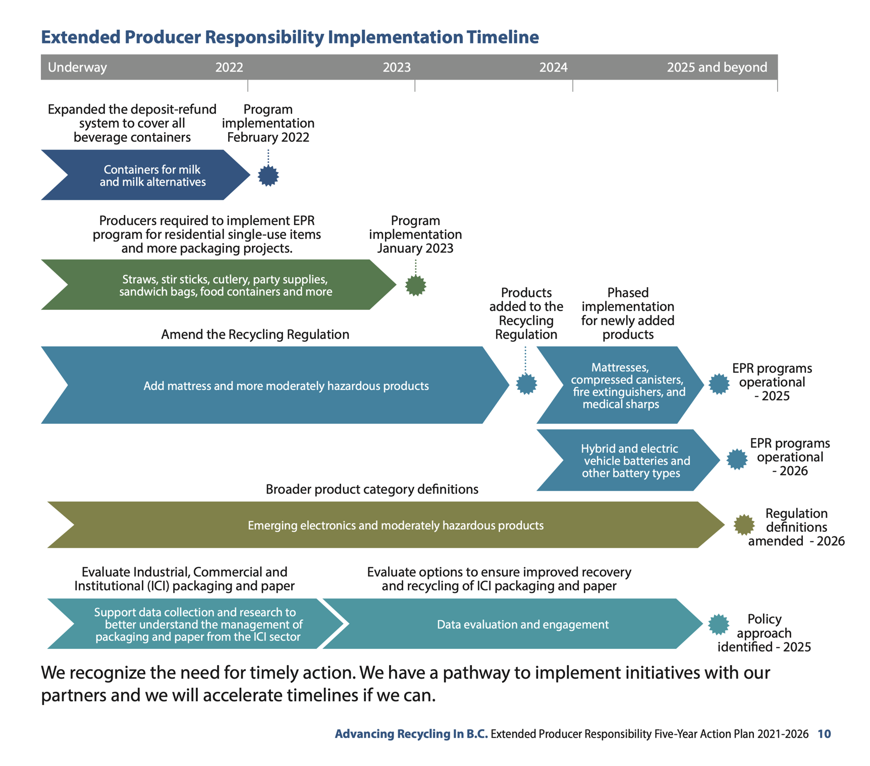 Extended Producer Responsibility Implementation Timeline
