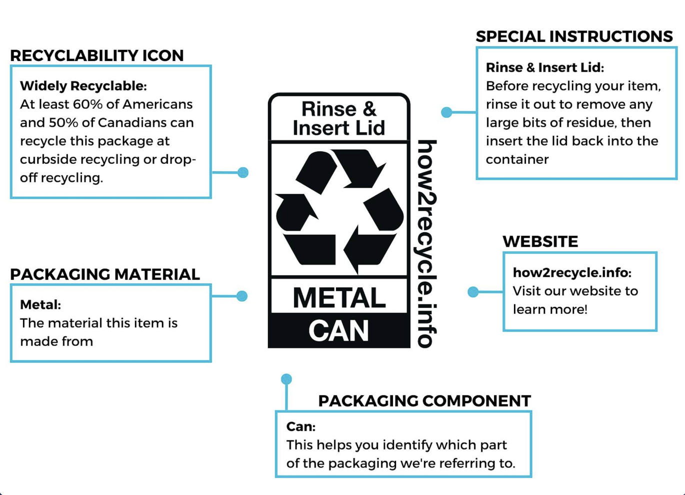 How2Recycle 